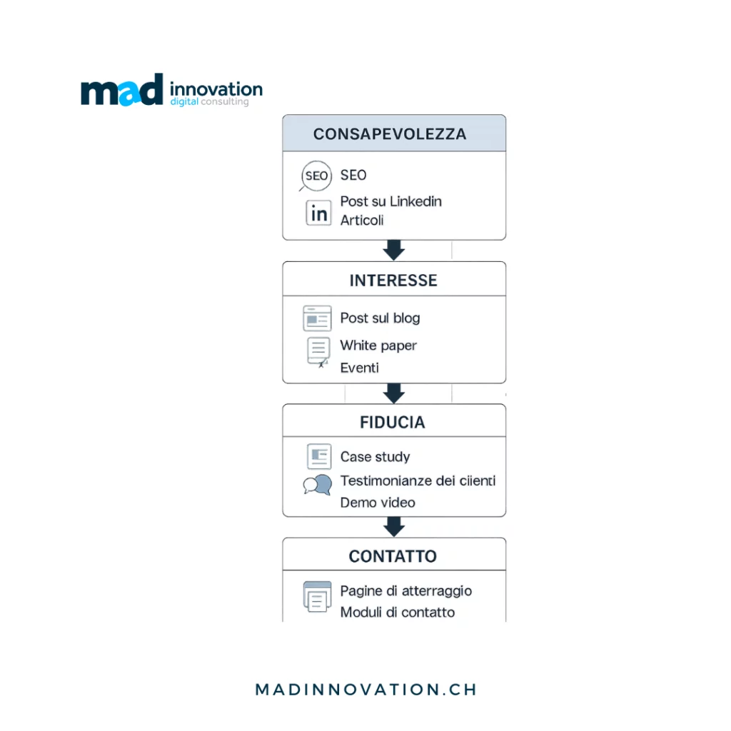Funnel di marketing digitale B2B con le fasi: consapevolezza, interesse, fiducia e contatto, accompagnate da strumenti come SEO, LinkedIn, case study e landing page.
